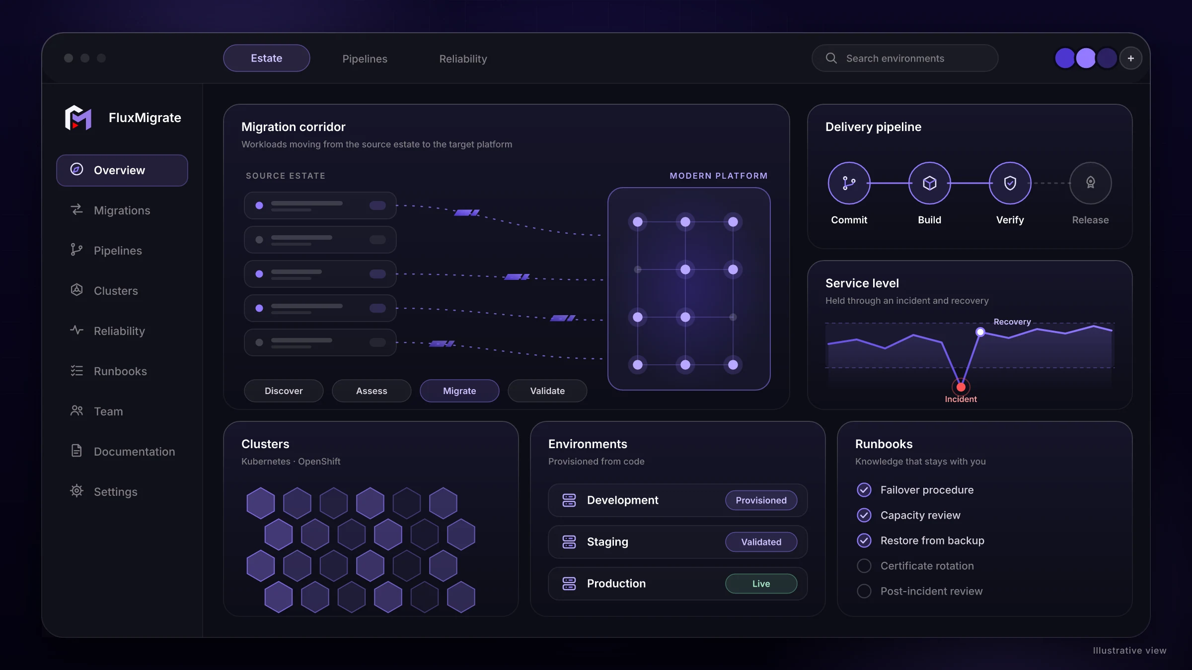 Illustrative platform view: a migration from a source estate onto a modern platform, with delivery pipelines and service-level monitoring